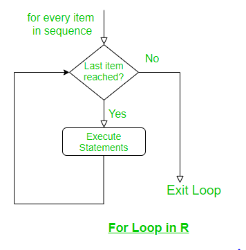 For loop in RGeeksforgeeks