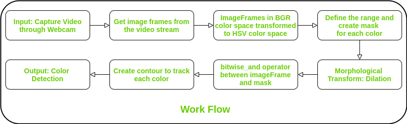 Flowchart of the algorithm for the real-time contour map extraction.