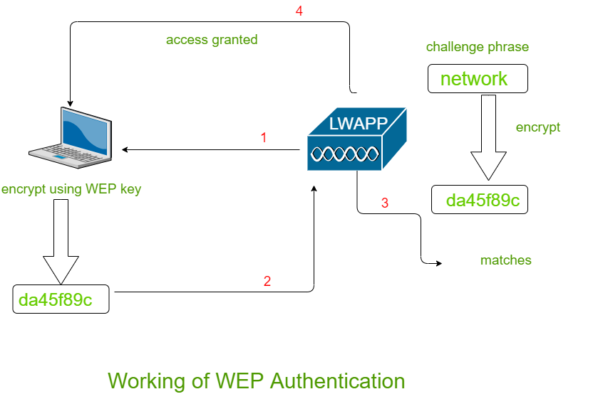 What is Wi-Fi? - GeeksforGeeks