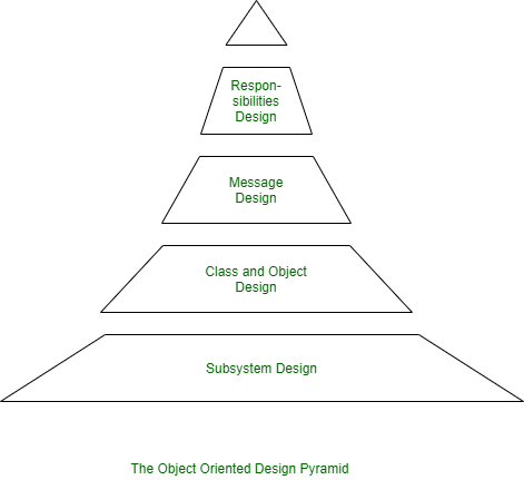 OOP Project Description Requirements: You are to