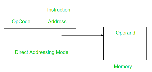 Immediate addressing. Addressing Modes. Immediate addressing Mode. Effective address схема. Addressing thread