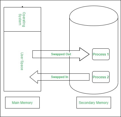 Swapping in Operating System