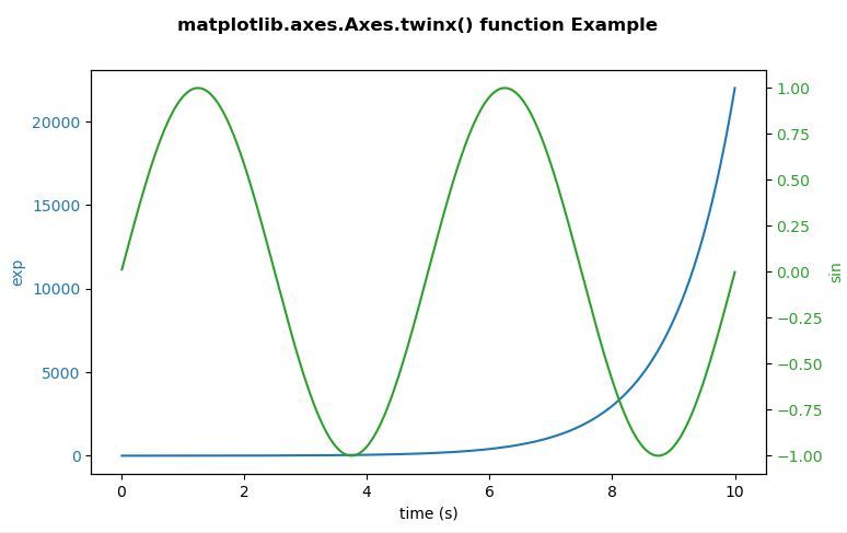 Matplotlib Axes Axes Twinx En Python StackLima