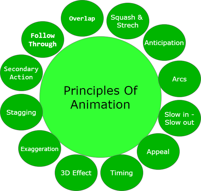 The 12 Basic Principles of Animation