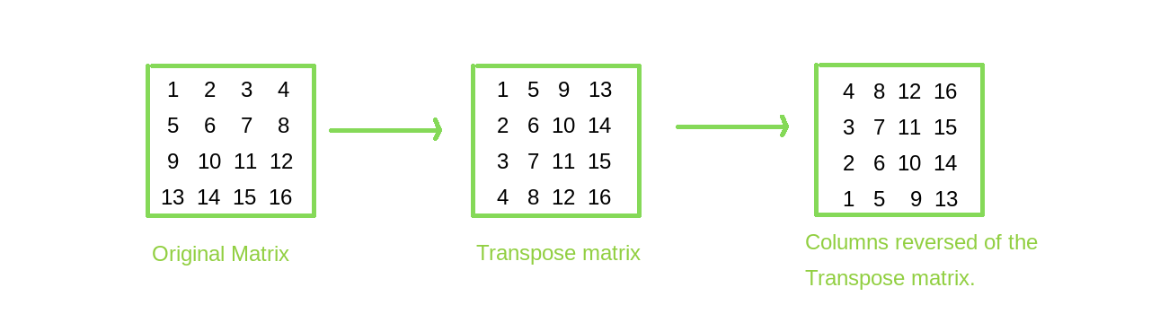 90 Degree Anticlockwise Rotation Transformation Matrix 