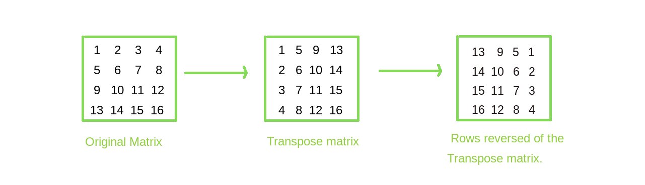 Rotate A Matrix By 90 Degree Without Using Any Extra Space Set 2 Geeksforgeeks