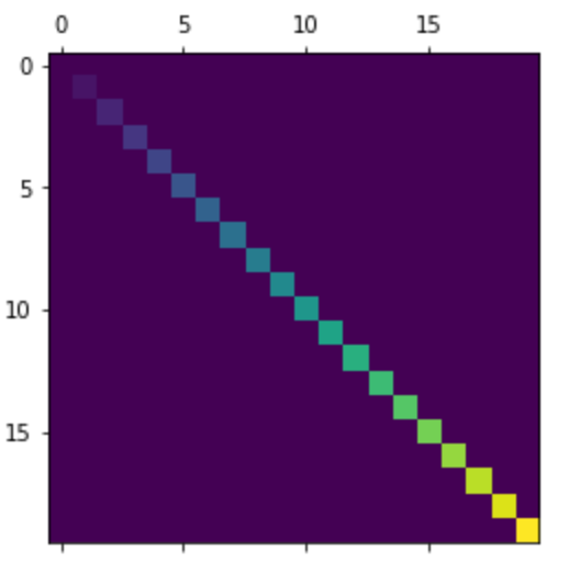 Matplotlib Pyplot Matshow In Python Acervo Lima