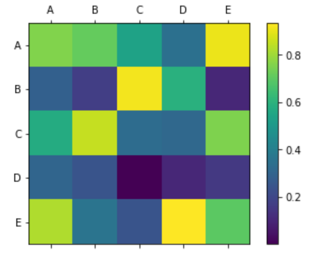 Matplotlib Pyplot Matshow En Python Barcelona Geeks