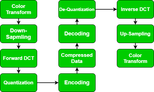 Process Of JPEG Data compression - GeeksforGeeks