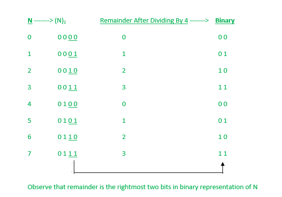 Find The Remainder When N Is Divided By 4 Using Bitwise And Operator Geeksforgeeks