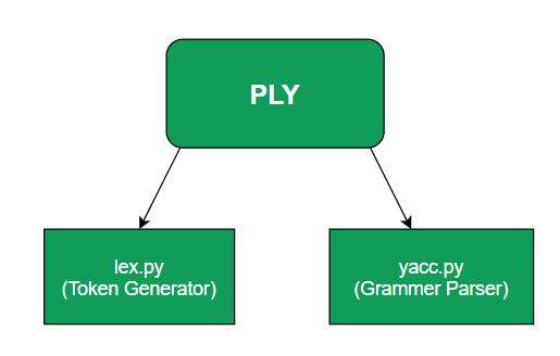 online lex and yacc compiler