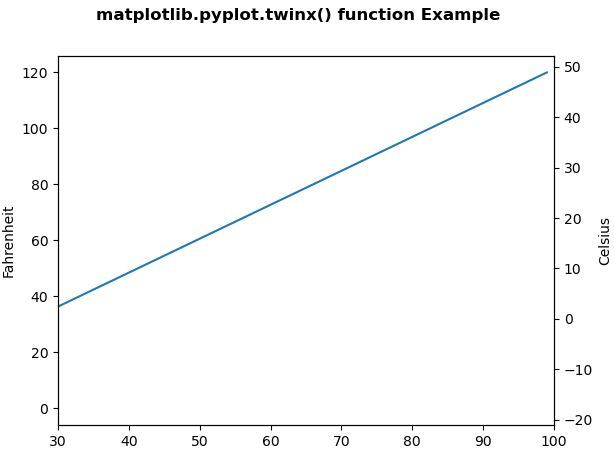 Matplotlib Pyplot Twinx En Python Stacklima