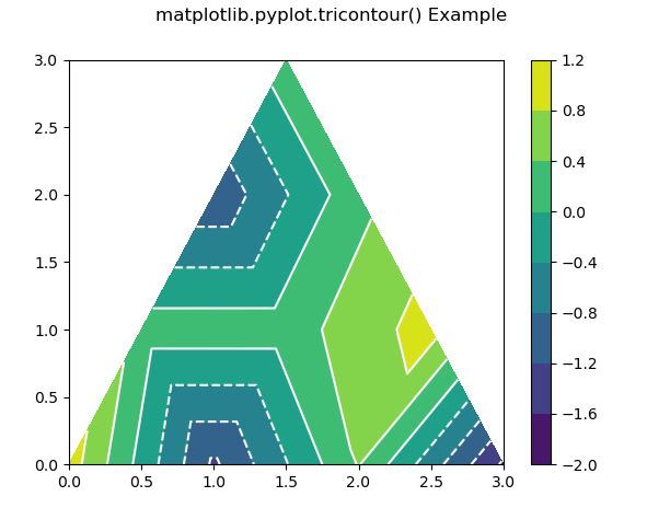 numpy - Plot a triangle contour/surface matplotlib python:  tricontourf/meshgrid - Stack Overflow