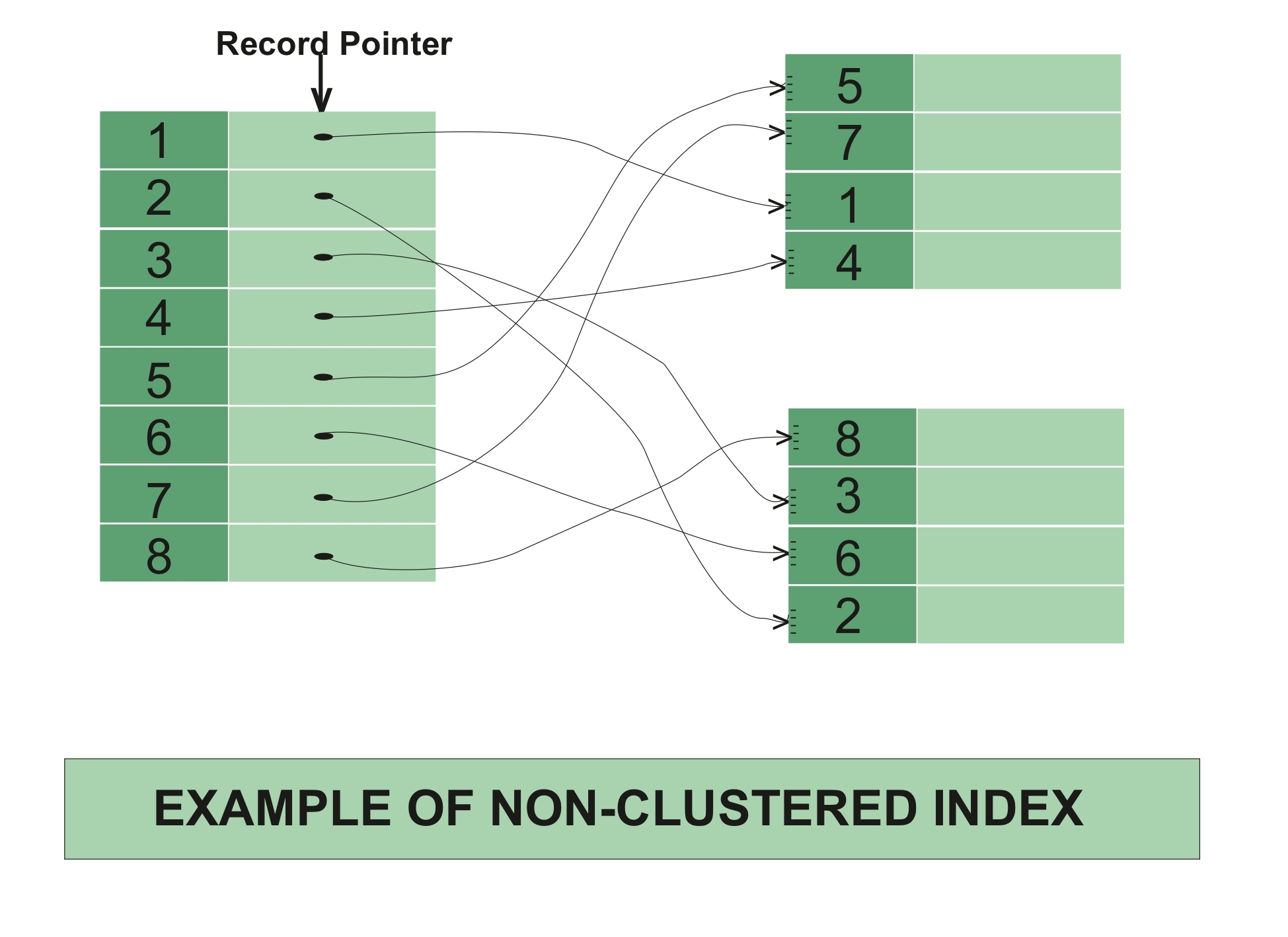 Non clustered index