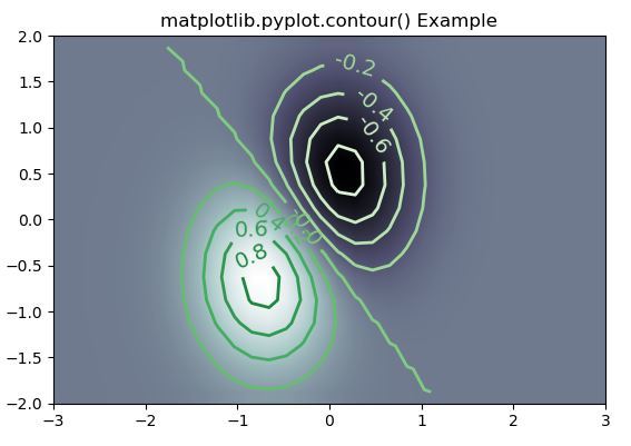 Matplotlib Pyplot Contour In Python GeeksforGeeks