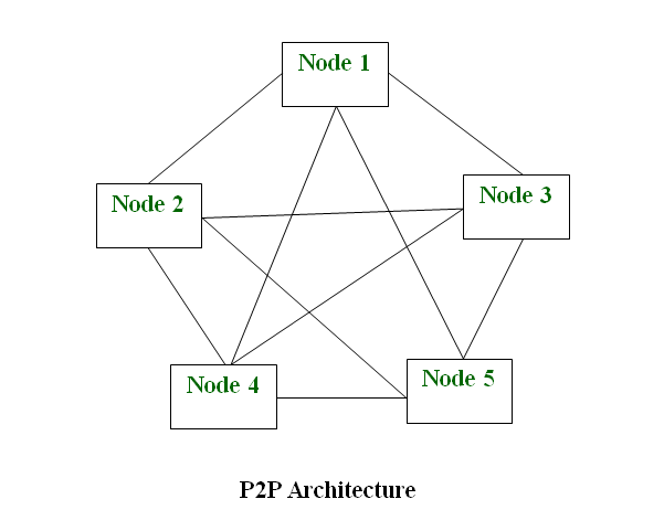 What Is P2p Peer To Peer Process Geeksforgeeks