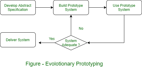 Prototyping Approaches in Software Process - GeeksforGeeks