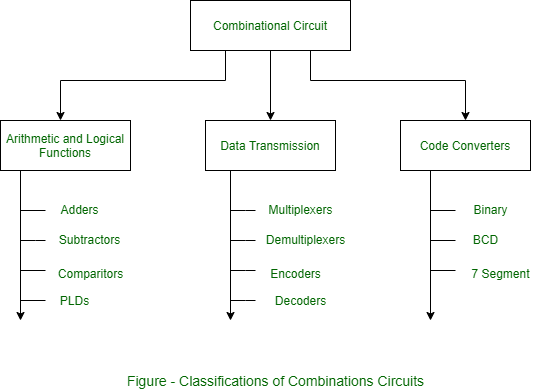 Digital Circuit Tutorial and Overview - Definition, Types, Examples