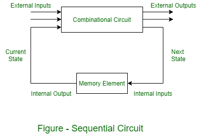 combination and sequential logic