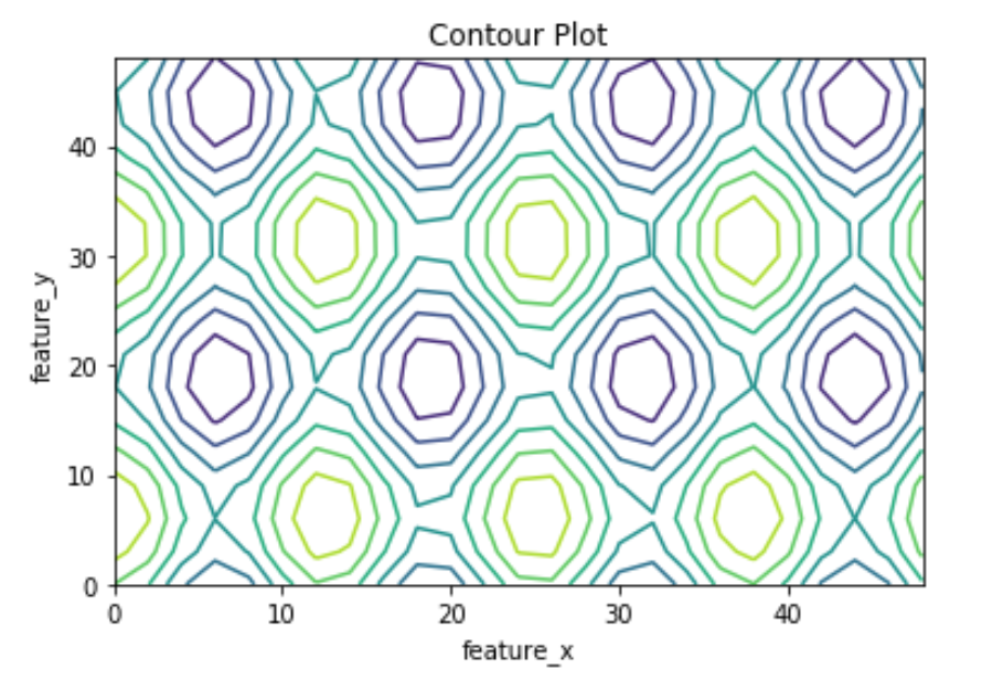 SQL Example: Custom Contour Intervals