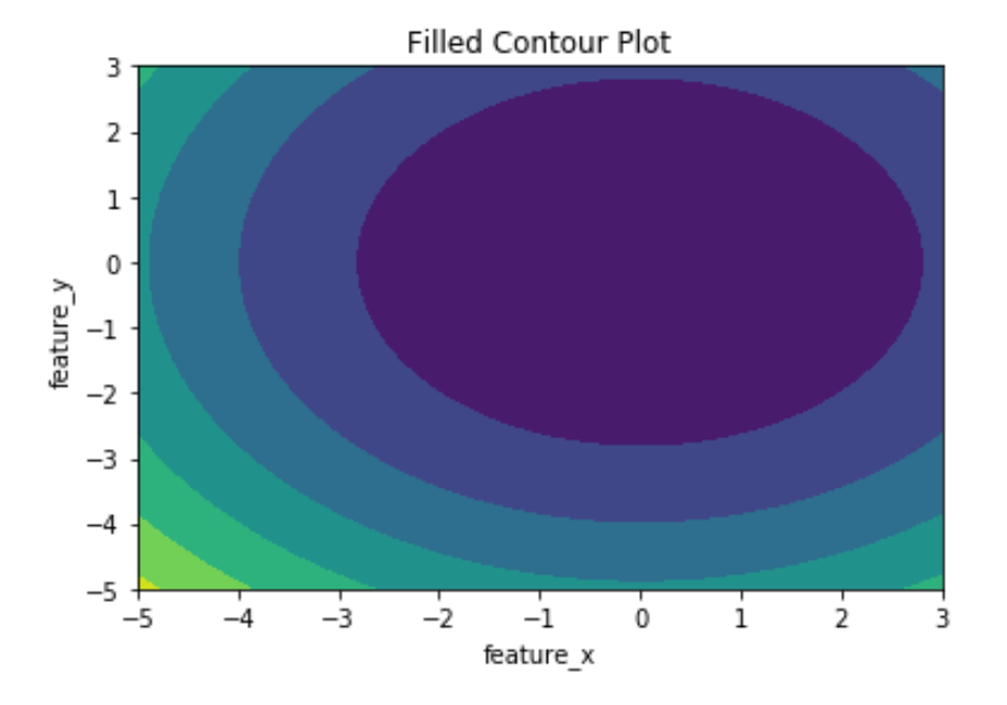 Solved Problem 2. The contour plot of a (non-linear)