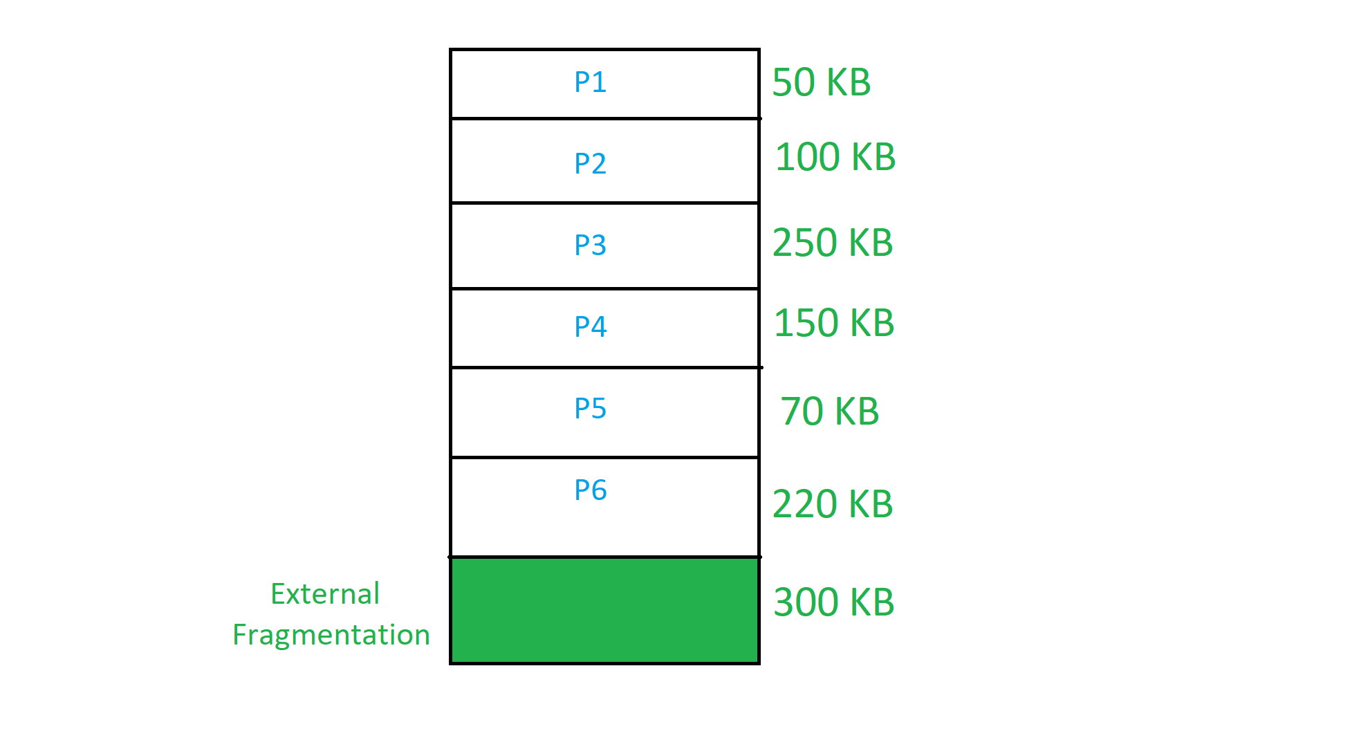 External Fragmentation in Variable Partition Scheme