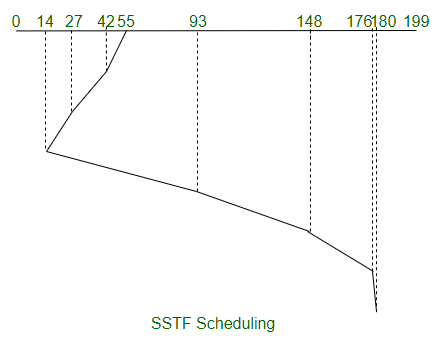 SSTF Scheduling