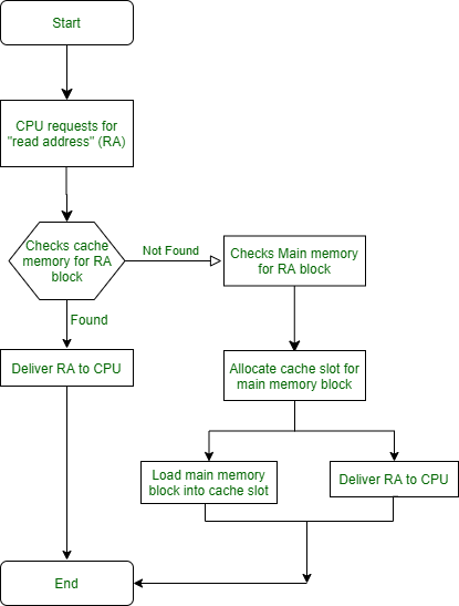 Concept of Cache Memory Design - GeeksforGeeks