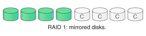 RAID (Redundant Arrays of Independent Disks) - GeeksforGeeks