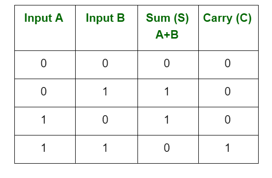 Arithmetic Operations of Binary Numbers - GeeksforGeeks