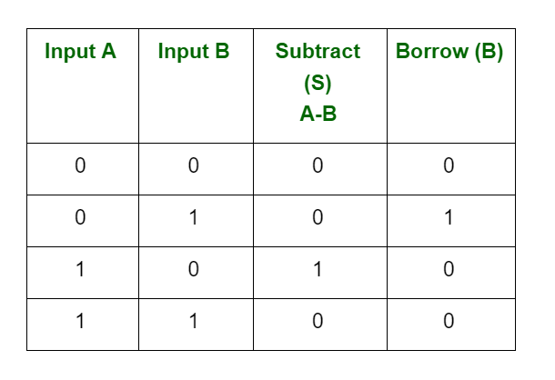 Arithmetic Operations of Binary Numbers - GeeksforGeeks