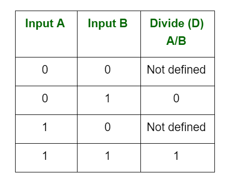 Arithmetic Operations Of Binary Numbers - Geeksforgeeks