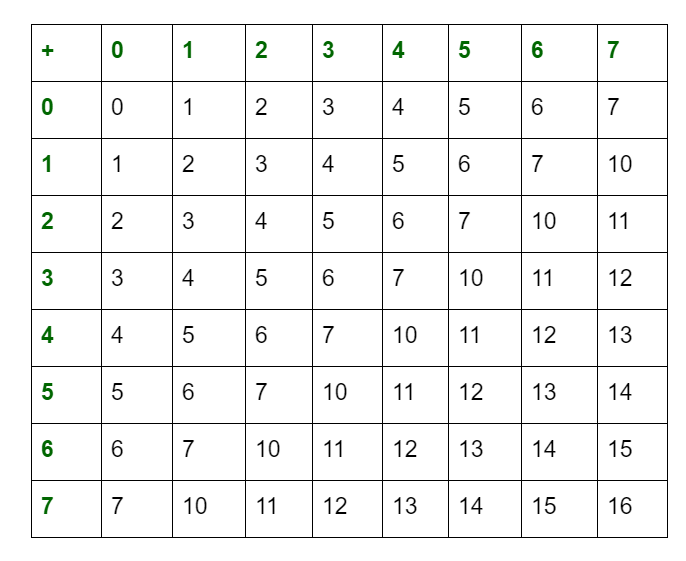 arithmetic-operations-of-octal-numbers-geeksforgeeks