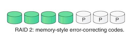 RAID 2, RAID 3, RAID 4 - How It Works?