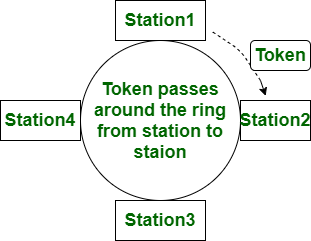 advantages of token ring