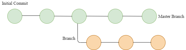 git branching