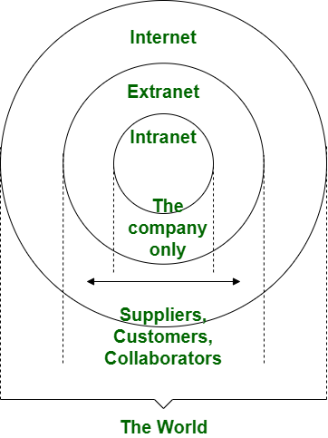 extranet diagram