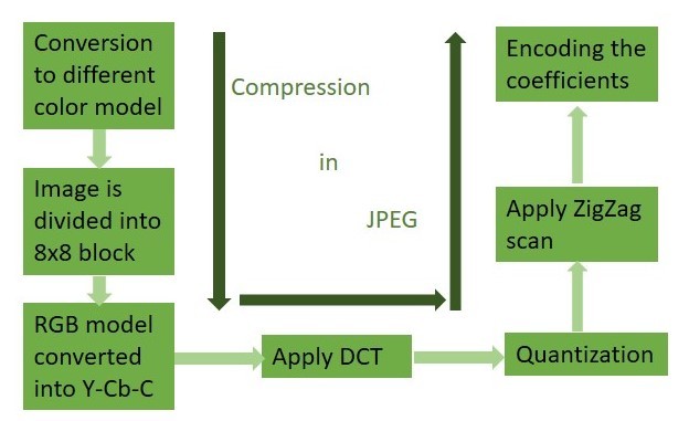 Compression in JPEG