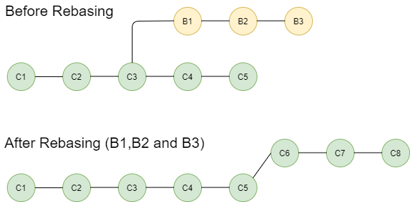 git rebase.