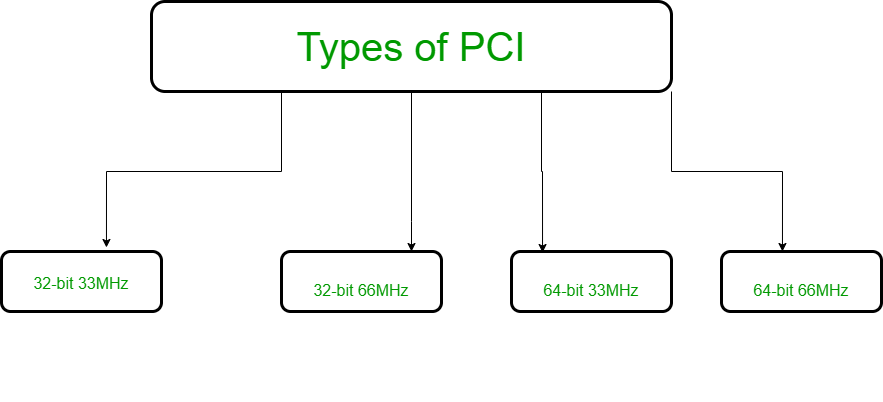 pci bus number assignment