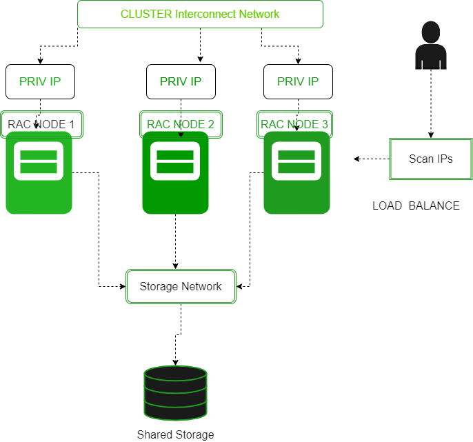 what-is-rac-real-application-cluster-geeksforgeeks