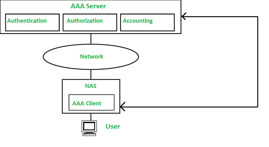 What Is AAA Security? What Are the AAA Protocols?