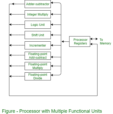 Architecture of Raspberry Pi - GeeksforGeeks