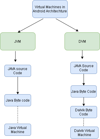 Difference Between JVM And DVM GeeksforGeeks, 47% OFF