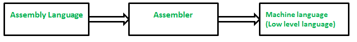 Assembly and machine language