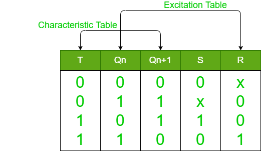 Conversion of S-R Flip-Flop into T Flip-Flop - GeeksforGeeks