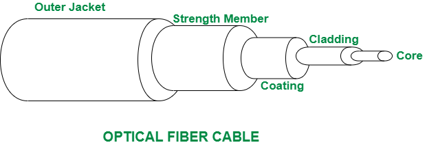 Difference between Twisted Pair Cable and Optical Fiber Cable -  GeeksforGeeks