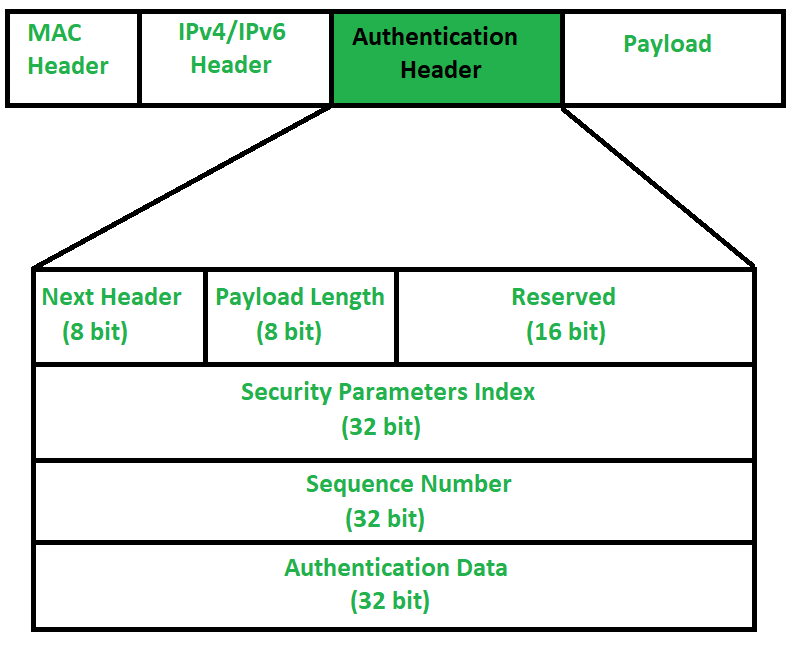 internet protocol header