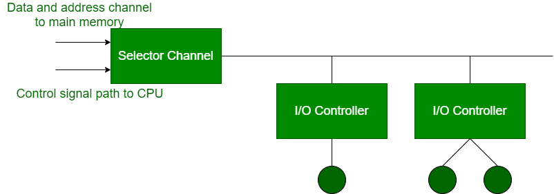 Control channel. Canal Control.