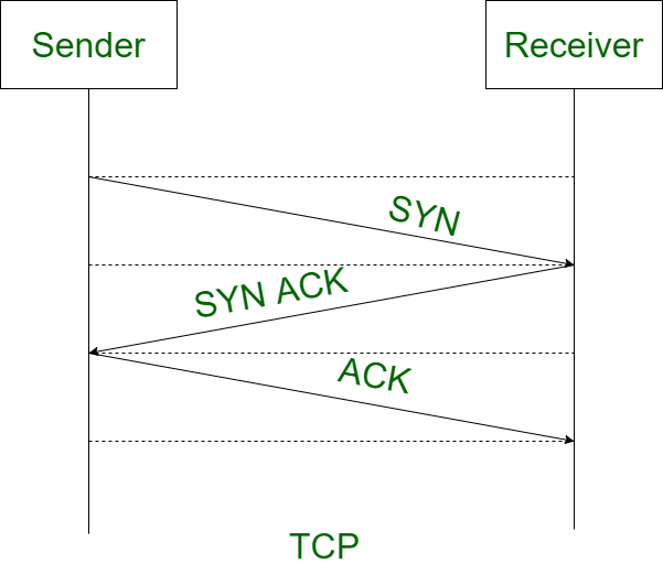 Difference Between Tcp And Rtp Geeksforgeeks